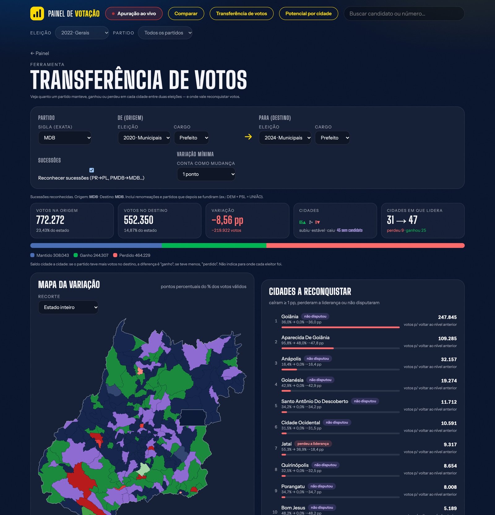 Transferência de votos do MDB entre as eleições para prefeito de 2020 e 2024